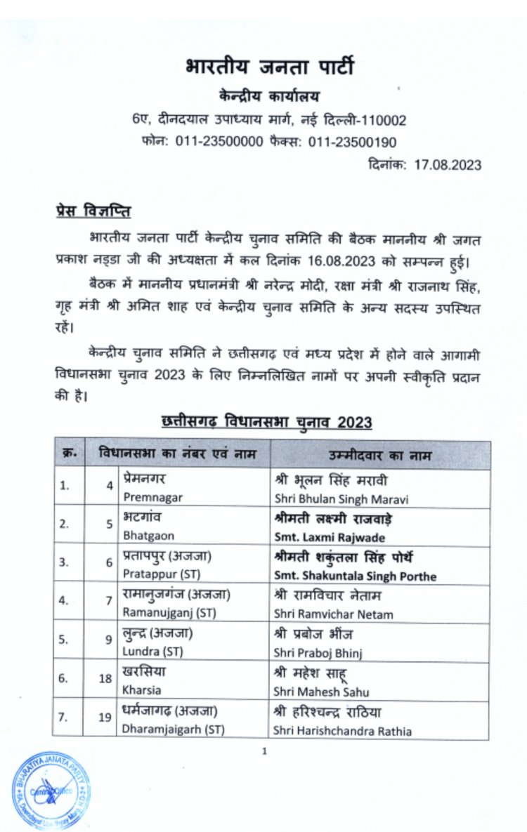 ब्रेकिंग न्यूज़: छत्तीसगढ़ में बीजेपी ने बाजी मारी, 21 उम्मीदवार के नाम घोषित की