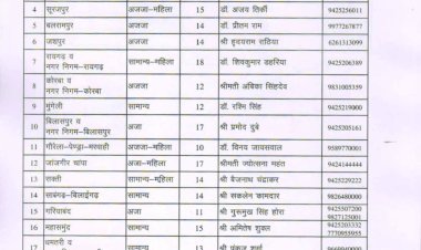 ब्रेकिंग: ज़िला पंचायत अध्यक्ष उपाध्यक्ष, नगर निगम सभापति चयन के लिए कांग्रेस ने जारी किया पर्यवेक्षक की सूची, पंकज शर्मा मोहन मरकाम सकलेन कामदार समेत इन लोगो को मिली ज़िम्मेदारी