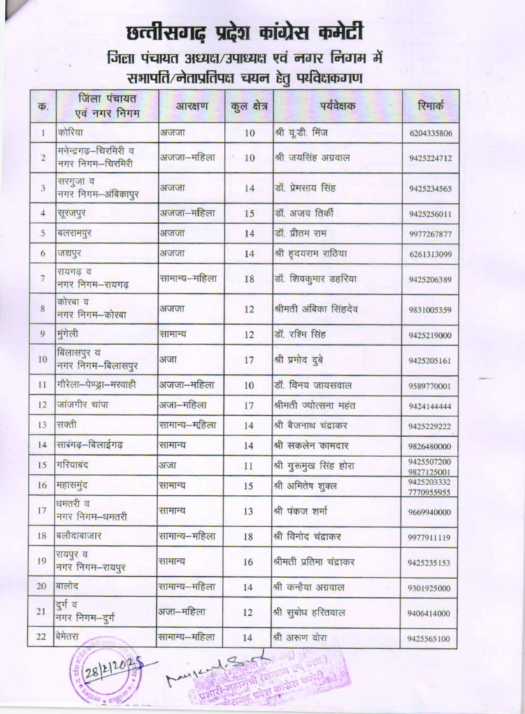 ब्रेकिंग: ज़िला पंचायत अध्यक्ष उपाध्यक्ष, नगर निगम सभापति चयन के लिए कांग्रेस ने जारी किया पर्यवेक्षक की सूची, पंकज शर्मा मोहन मरकाम सकलेन कामदार समेत इन लोगो को मिली ज़िम्मेदारी